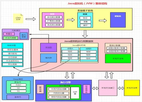 JVM（Java虛擬機）知識體系詳解 類加載、運行時數據區、堆與方法區、執行引擎及垃圾回收